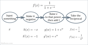 C.3 Chain Rule - Deeper Work - Matheno.com | Matheno.com